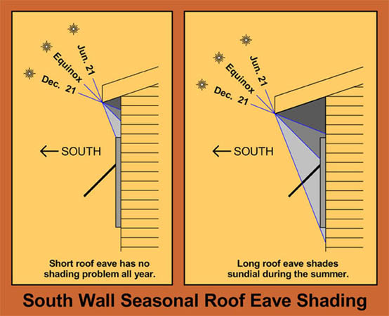 South Wall Seasonal Roof Eave Shading